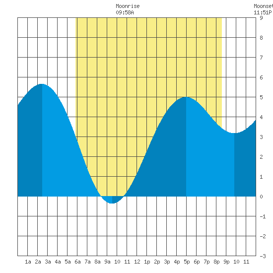 Point Richmond tide chart for Sunday, July 3, 2022
