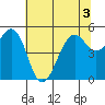 Point Richmond tide chart for Sunday, July 3, 2022
