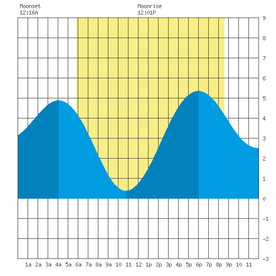 Point Richmond tide chart for Tuesday, July 5, 2022