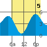 Point Richmond tide chart for Tuesday, July 5, 2022