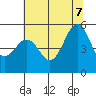 Point Richmond tide chart for Thursday, July 7, 2022