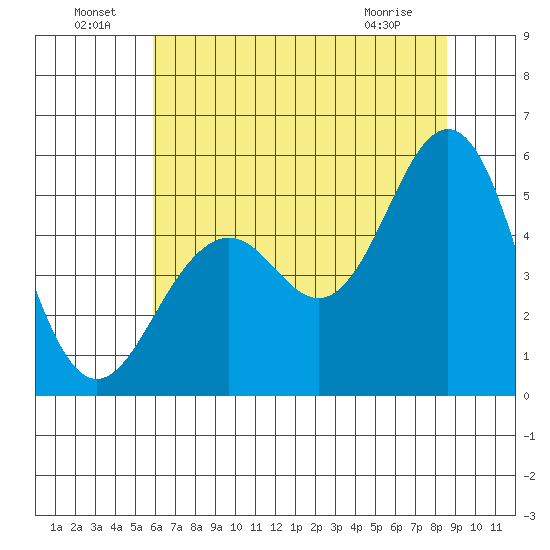 Point Richmond tide chart for Saturday, July 9, 2022