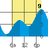 Point Richmond tide chart for Saturday, July 9, 2022