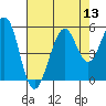 Point Richmond tide chart for Saturday, August 13, 2022