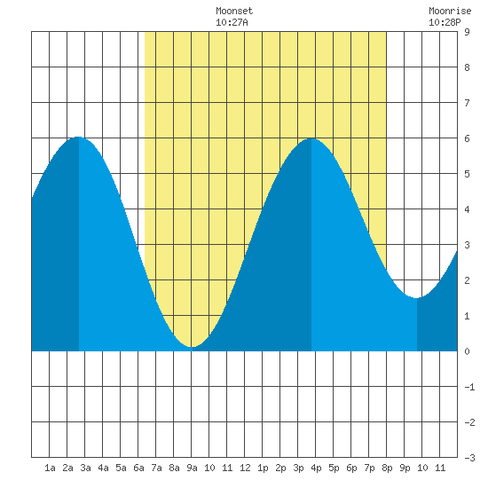 Point Richmond tide chart for Monday, August 15, 2022