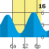 Point Richmond tide chart for Tuesday, August 16, 2022
