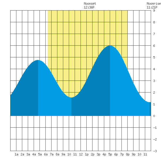 Point Richmond tide chart for Wednesday, August 17, 2022