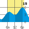 Point Richmond tide chart for Friday, August 19, 2022
