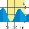 Point Richmond tide chart for Monday, August 1, 2022