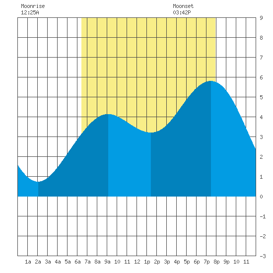 Point Richmond tide chart for Saturday, August 20, 2022