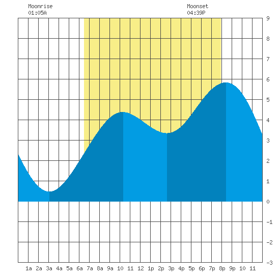 Point Richmond tide chart for Sunday, August 21, 2022