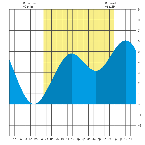 Point Richmond tide chart for Tuesday, August 23, 2022