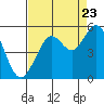 Point Richmond tide chart for Tuesday, August 23, 2022