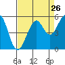 Point Richmond tide chart for Friday, August 26, 2022