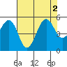 Point Richmond tide chart for Tuesday, August 2, 2022