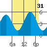 Point Richmond tide chart for Wednesday, August 31, 2022
