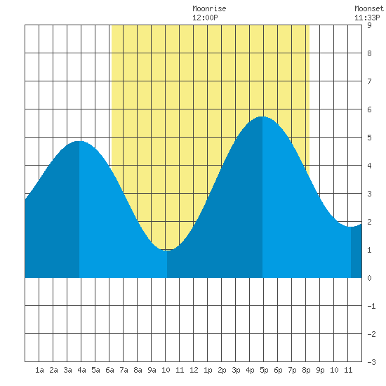 Point Richmond tide chart for Wednesday, August 3, 2022