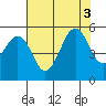 Point Richmond tide chart for Wednesday, August 3, 2022