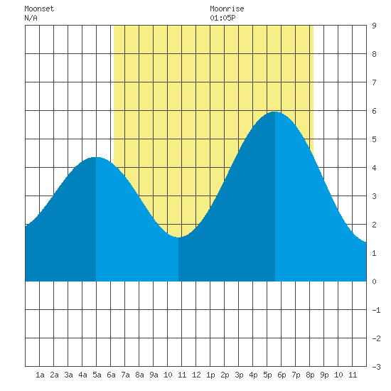 Point Richmond tide chart for Thursday, August 4, 2022