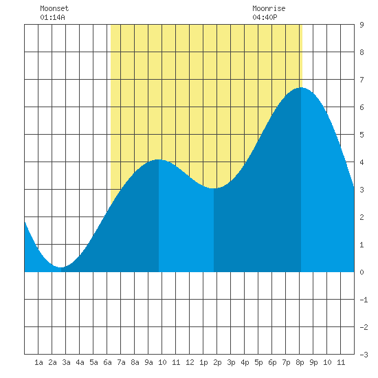 Point Richmond tide chart for Sunday, August 7, 2022
