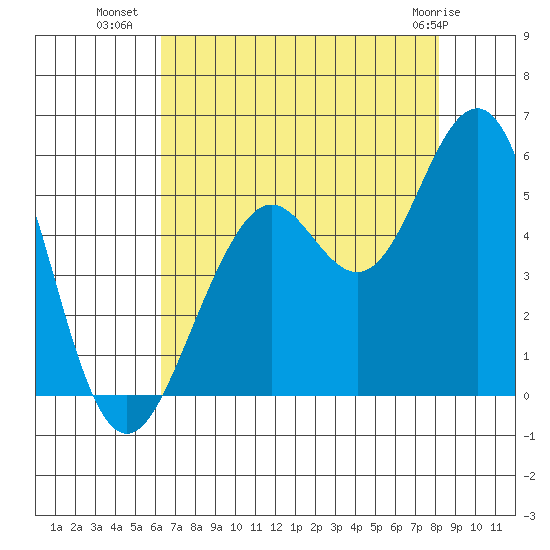 Point Richmond tide chart for Tuesday, August 9, 2022