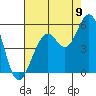 Point Richmond tide chart for Tuesday, August 9, 2022