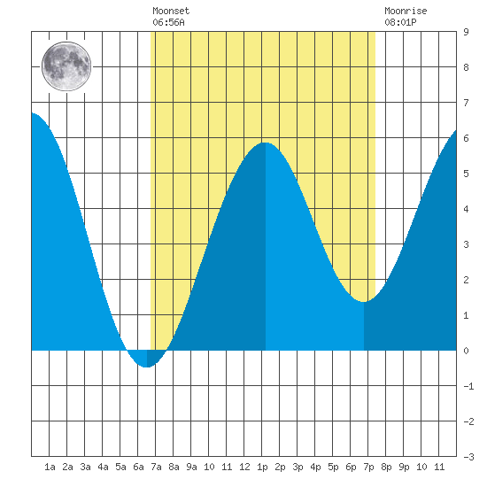 Point Richmond tide chart for Saturday, September 10, 2022