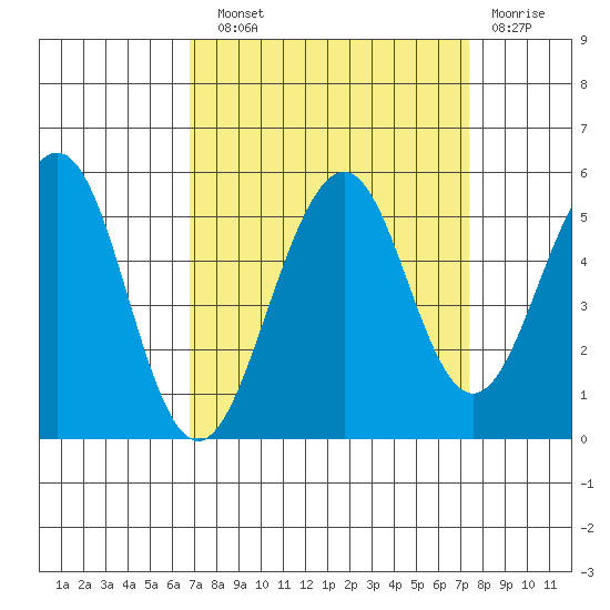 Point Richmond tide chart for Sunday, September 11, 2022