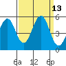 Point Richmond tide chart for Tuesday, September 13, 2022