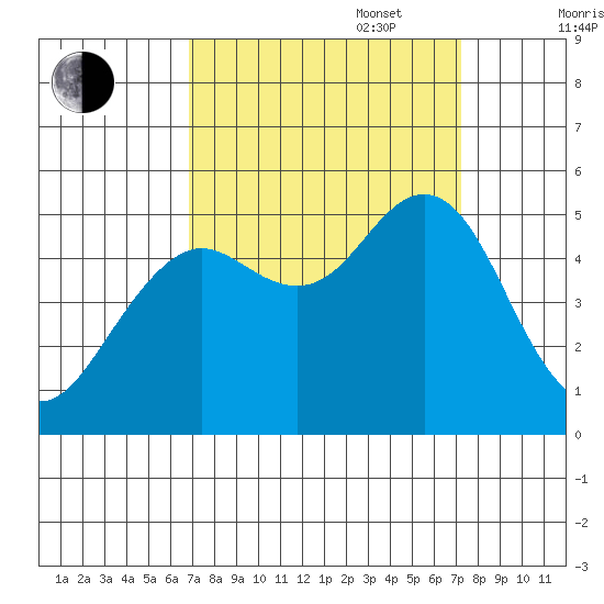 Point Richmond tide chart for Saturday, September 17, 2022