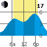 Point Richmond tide chart for Saturday, September 17, 2022