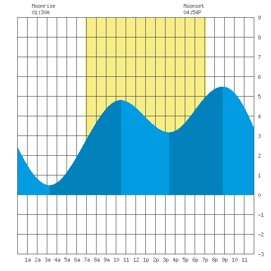 Point Richmond tide chart for Tuesday, September 20, 2022