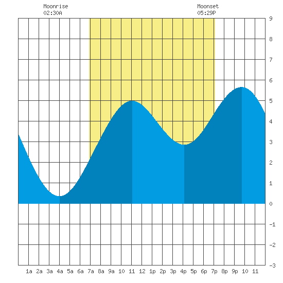 Point Richmond tide chart for Wednesday, September 21, 2022