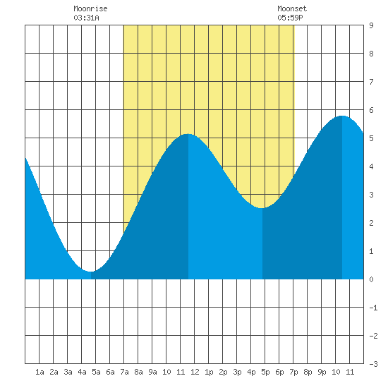 Point Richmond tide chart for Thursday, September 22, 2022