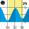 Point Richmond tide chart for Sunday, September 25, 2022