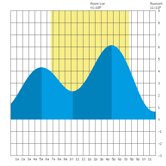 Point Richmond tide chart for Friday, September 2, 2022