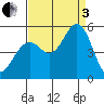 Point Richmond tide chart for Saturday, September 3, 2022