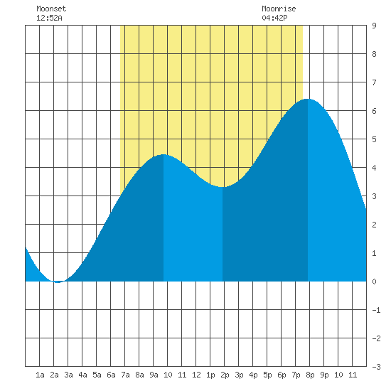 Point Richmond tide chart for Monday, September 5, 2022