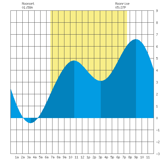 Point Richmond tide chart for Tuesday, September 6, 2022