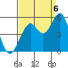 Point Richmond tide chart for Tuesday, September 6, 2022