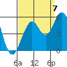 Point Richmond tide chart for Wednesday, September 7, 2022