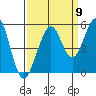 Point Richmond tide chart for Friday, September 9, 2022