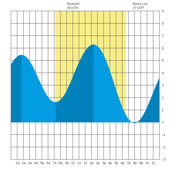 Point Richmond tide chart for Tuesday, October 11, 2022