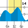 Point Richmond tide chart for Friday, October 14, 2022