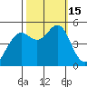 Point Richmond tide chart for Saturday, October 15, 2022