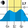 Point Richmond tide chart for Monday, October 17, 2022