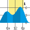 Point Richmond tide chart for Saturday, October 1, 2022