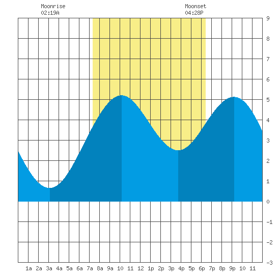 Point Richmond tide chart for Thursday, October 20, 2022