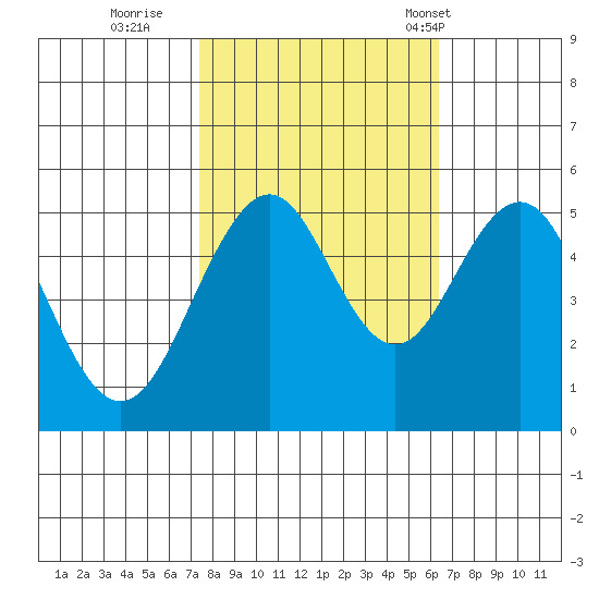 Point Richmond tide chart for Friday, October 21, 2022