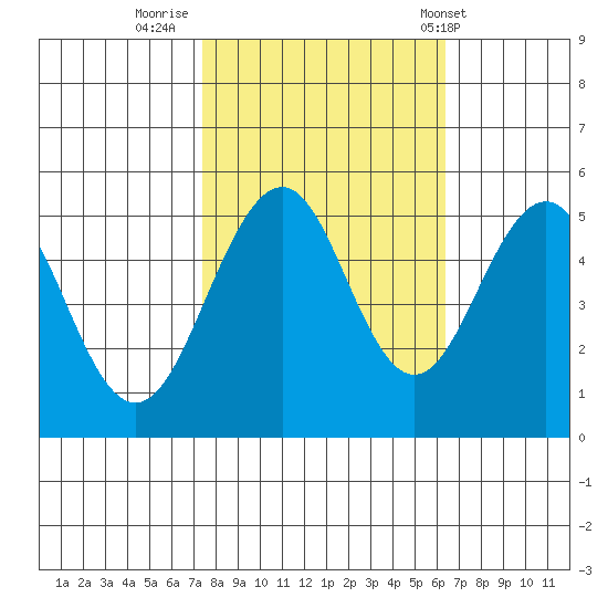 Point Richmond tide chart for Saturday, October 22, 2022